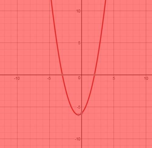 Which is the graph of f(c=(x+3)(x-2)?