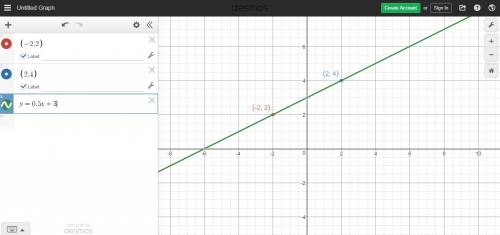 Which of the following shows the graph of a line through (-2,2) and (2,4)