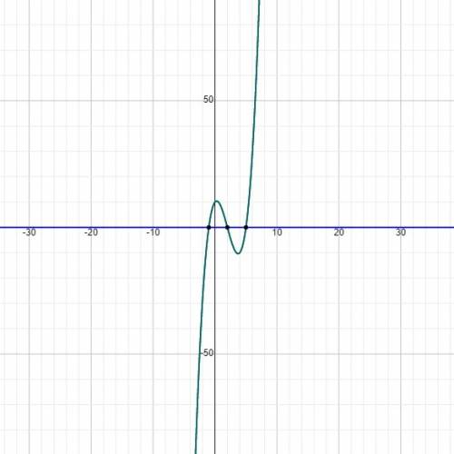 Use the x-intercept to find all real solutions of equation x^3-6x^2+3x+10=0