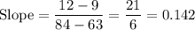 \text{Slope} = \displaystyle\frac{12-9}{84-63} = \frac{21}{6} = 0.142