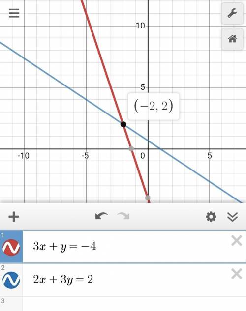 Solve | 2x - 6 | = |x| by graphing