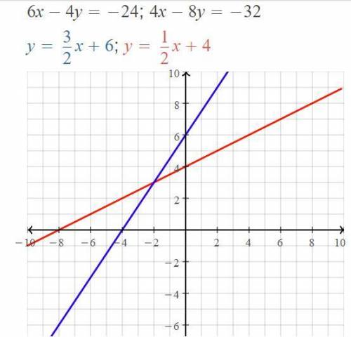 Graph the system of equations. {6x−4y=−244x−8y=−32 use the line tool to graph the lines.