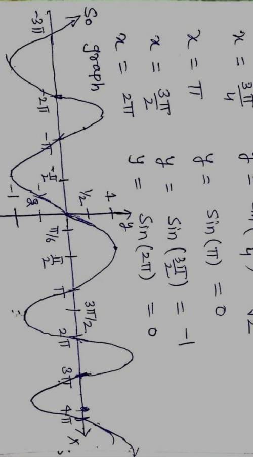 Graphing the sine function 
Graph y= Sine (x)
Please include picture