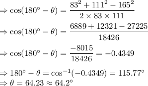 \Rightarrow \cos (180^{\circ}-\theta)=\dfrac{83^2+111^2-165^2}{2\times 83\times 111}\\\\\Rightarrow \cos(180^{\circ}-\theta)=\dfrac{6889+12321-27225}{18426}\\\\\Rightarrow \cos(180^{\circ}-\theta)=\dfrac{-8015}{18426}=-0.4349\\\\\Rightarrow 180^{\circ}-\theta=\cos^{-1}(-0.4349)=115.77^{\circ}\\\Rightarrow \theta=64.23\approx 64.2^{\circ}