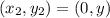 (x_2,y_2) = (0,y)