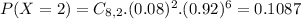 P(X = 2) = C_{8,2}.(0.08)^{2}.(0.92)^{6} = 0.1087