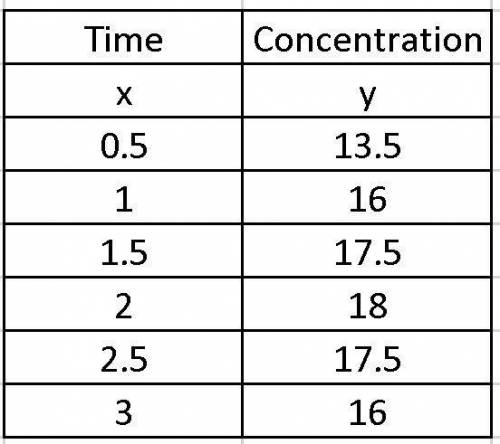 Can someone help with getting the equation?