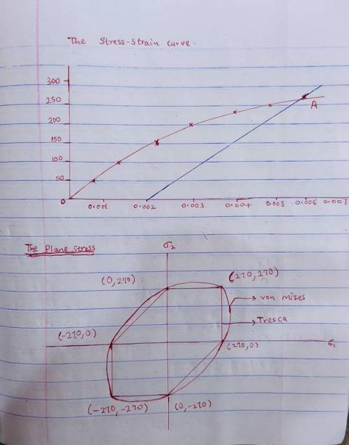 Construct the plane-stress yield envelopes in a principle stress space for both the Tresca and the v