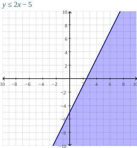 Which graph shows the solution to the system of linear inequalities?
y ≤ 2x-5
y > -3x + 1