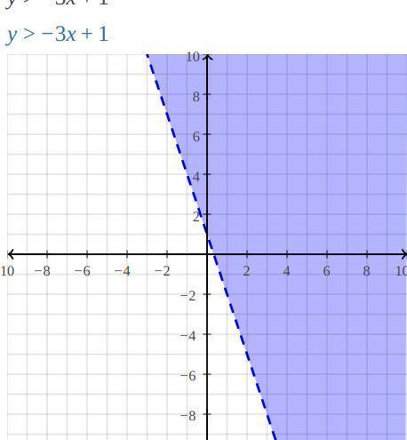 Which graph shows the solution to the system of linear inequalities?
y ≤ 2x-5
y > -3x + 1