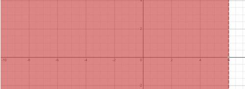 What would the graph of
Х/4.8 < 1.25 look like?