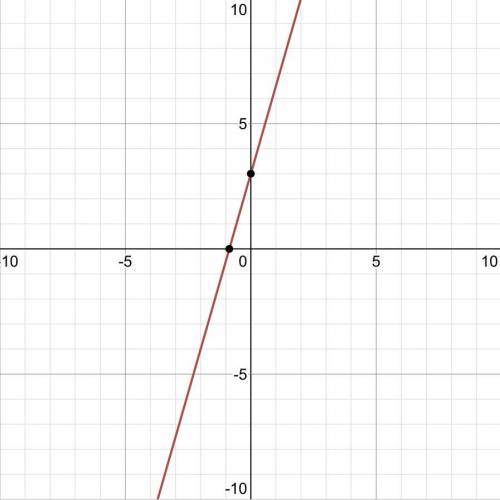 Sike this system of equations by graphing . First graph the equations and then type the solution y=7