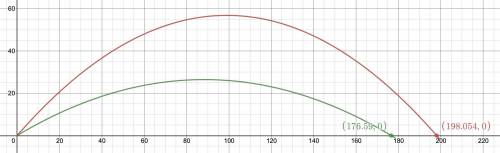 Two golf balls are hit into the air at 80 feet per second (60 mi/hr), making angles of 31 degrees an