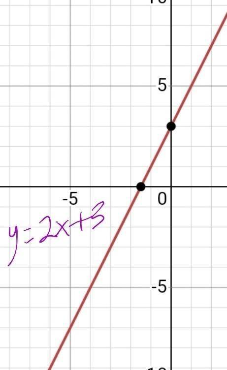 Match each equation with its graph. y = 5x + 2, y = 3x + 3, y = 2x + 3