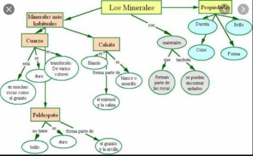 Un cuadro sinóptico sobre los minerales con características y ejemplos​