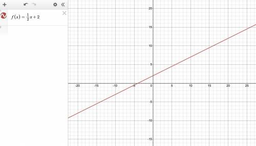 Use graphing technology to find the range of the function f(x)=1/2x+2​