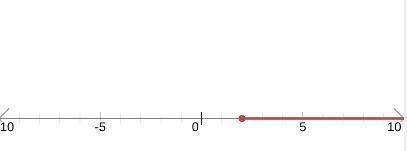 Which inequality describes this graph?

x < 2
x < 2
x ≤ 2
x ≤ 2
x > 2
x > 2
x ≥ 2