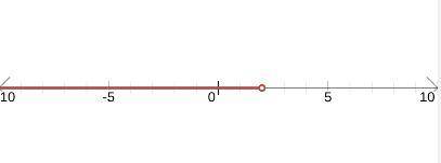 Which inequality describes this graph?

x < 2
x < 2
x ≤ 2
x ≤ 2
x > 2
x > 2
x ≥ 2