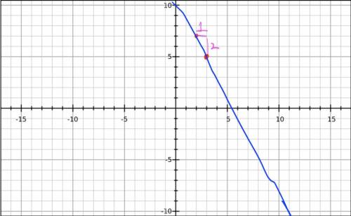 What is the slope of points (3, 5) and (2, 7)