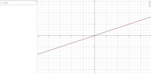 James is going to plot a line using the information in the chart. What is the equation of the line i