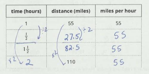 Calculate the distance a car can travel in 2 hours at 55mph