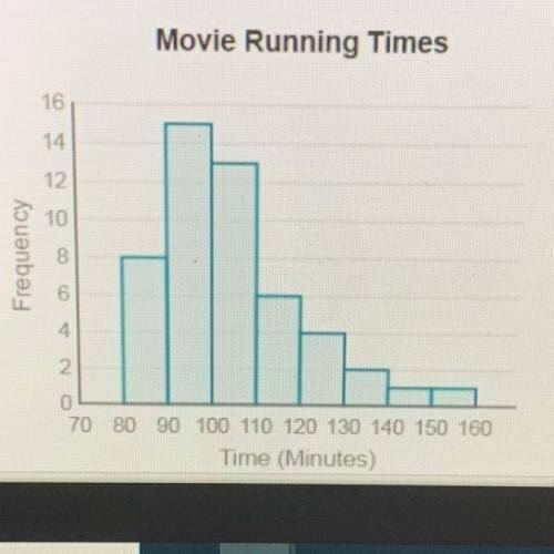 Alex records the running time—the number of minutes a movie lasts from start to finish—of 50 popular