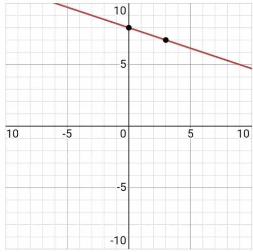 Graph this function.

F(x)= -1/3x + 8 
I need help ASAP! The -1/3x is a fraction. Can anyone help?