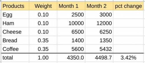 A special CPI is constructed to measure the variation of these products, so that coffee and bread ha