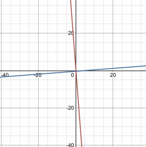 Determine whether the pair of lines is parallel perpendicular or neither 26x+2y=4 and -3x+39y=-15