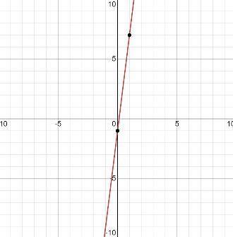 Which graph best represents y = -x2 + 6x - 1