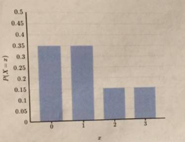 X is a discrete random variable. The graph below defines a probability distribution for X.

What is