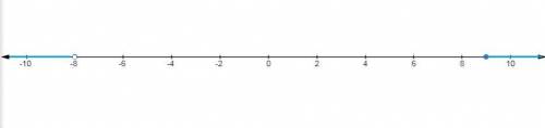 Choose the correct description of the graph of the compound inequality (1 point) x − 3 <  −11 or 