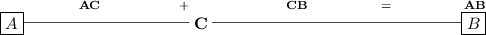 \bf \stackrel{~\hfill AC~\hfill +}{\boxed{A}\rule[0.35em]{10em}{0.25pt}} C\stackrel{~\hfill CB~\hfill =~\hfill AB}{\rule[0.35em]{15em}{0.25pt}\boxed{B}}
