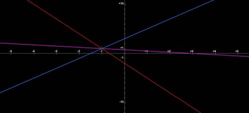 The value of p for which the lines 3x + y + 2 = 0, 2x - y + 3 = 0, and x+py = 3 are concurrent is​