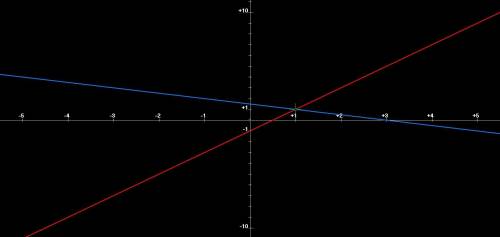 Check graphically whether the pair of equations 2x-y=1 and x+2y=3 is consistent if so solve them gra