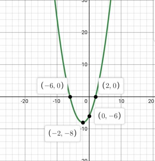 Select the graph of the equation below. y=1/2x^2+2x-6