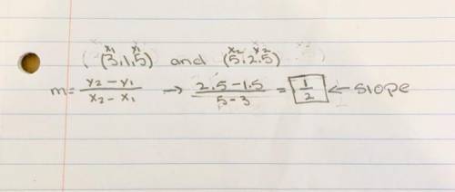 (3,1.5) and (5, 2.5) what is the slope of the line through these two points? ​