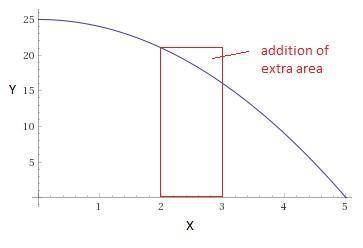If the area under the curve of f(x) = 25 – x2 from x = 0 to x = 5 is estimated using five approximat