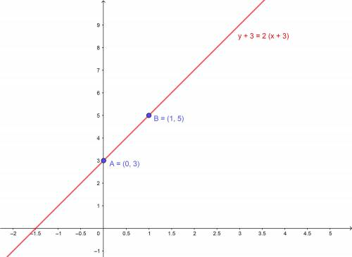 Which graph matches the equation y+3=2(x+3)?