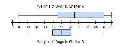 The box plots show the weights in pounds of the dogs in two different animal shelters

Weights of Do