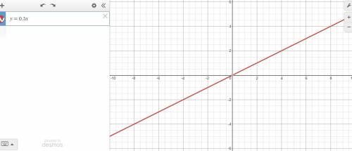 Graph each equation, y = 0.5x