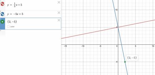 A line passes through the point (2,-5) and is perpendicular to the line with the

equation y = 1/5x+