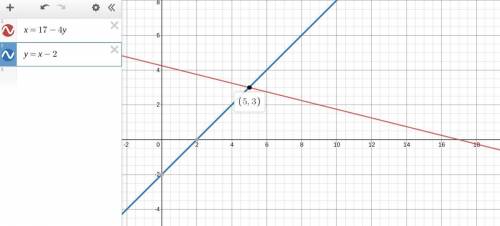 Solve the system of linear equations by substitution x=17-4y y=x-2