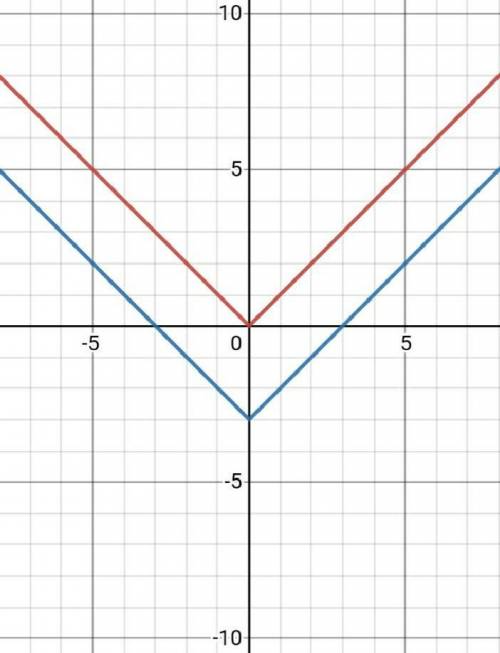Describe how the graph of the second function relates to the graph of the first function. y = |x| y