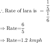 \therefore \text{Rate of lara is }=\dfrac{\dfrac{1}{5}}{\dfrac{1}{6}}\\\\\Rightarrow \text{Rate=}\dfrac{6}{5}\\\\\Rightarrow \text{Rate=}1.2\ kmph