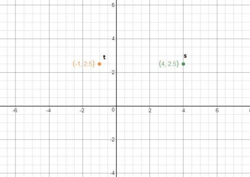 Point s is locaded 5 units to the right of point t plot the point that represents the location of po