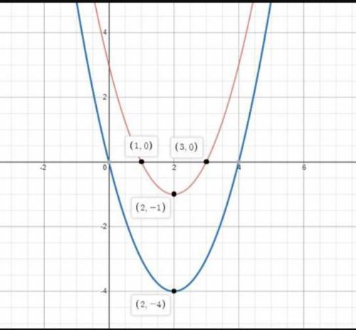 Which statements about functions g(x) = x2 − 4x + 3 and f(x) = x2 − 4x are true? Select all that app