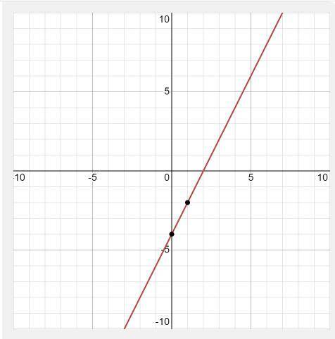 Graph the function f(x) = 2x − 4. Click the intercepts to show the coordinates.