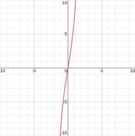 Is f(x)=2x^(3)+6x even, odd, or neither?