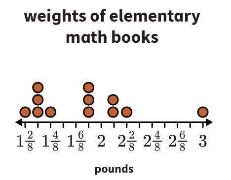 Which of the following fractions describe the portion of the math books that weigh 2 1/8 pounds? Sel